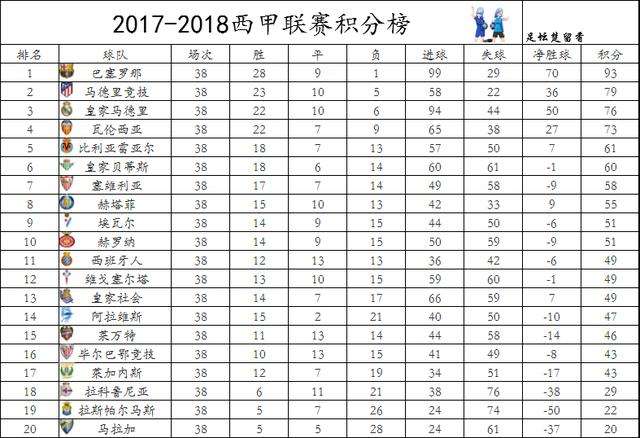 西甲最新排名，西甲最新排名积分
