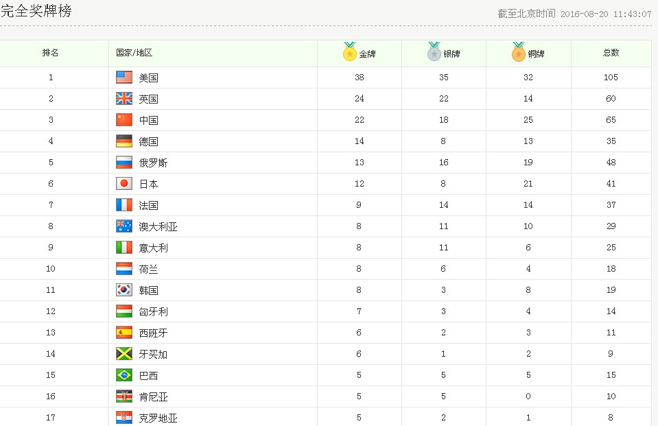 2008奥运金牌榜，2008奥运金牌榜 历届