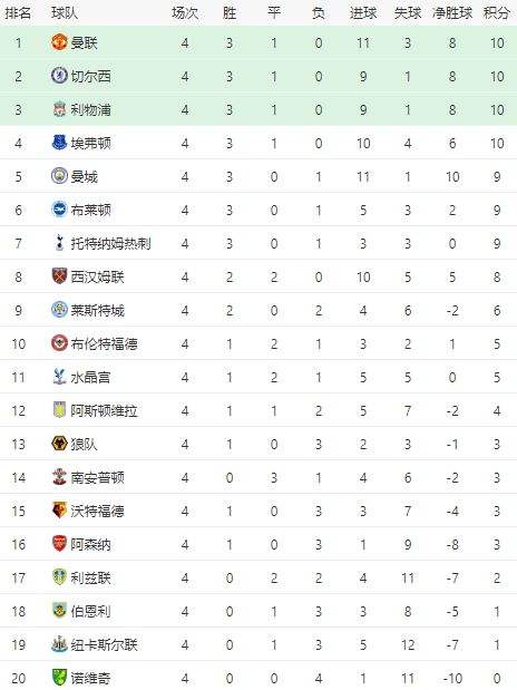 英超历年积分榜，历届英超积分榜一览表
