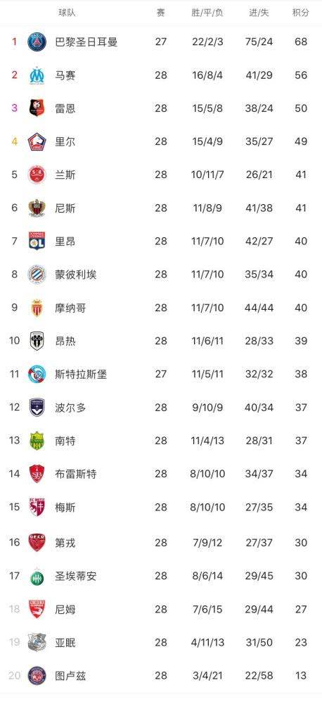 法甲联赛积分榜，法甲最新积分排名