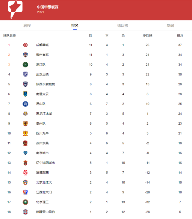 中甲联赛2021积分，中甲联赛2021积分黑龙江冰城足球战绩