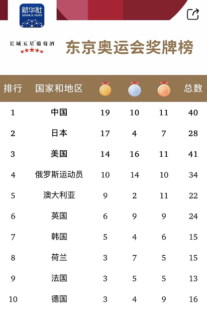 中国奥运会奖牌榜排名，中国奥运会奖牌榜排名历届