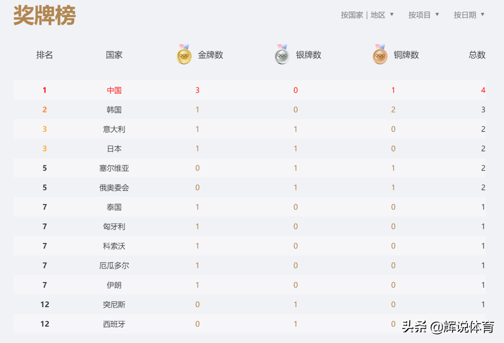 中国奥运会奖牌榜排名，中国奥运会奖牌榜排名历届