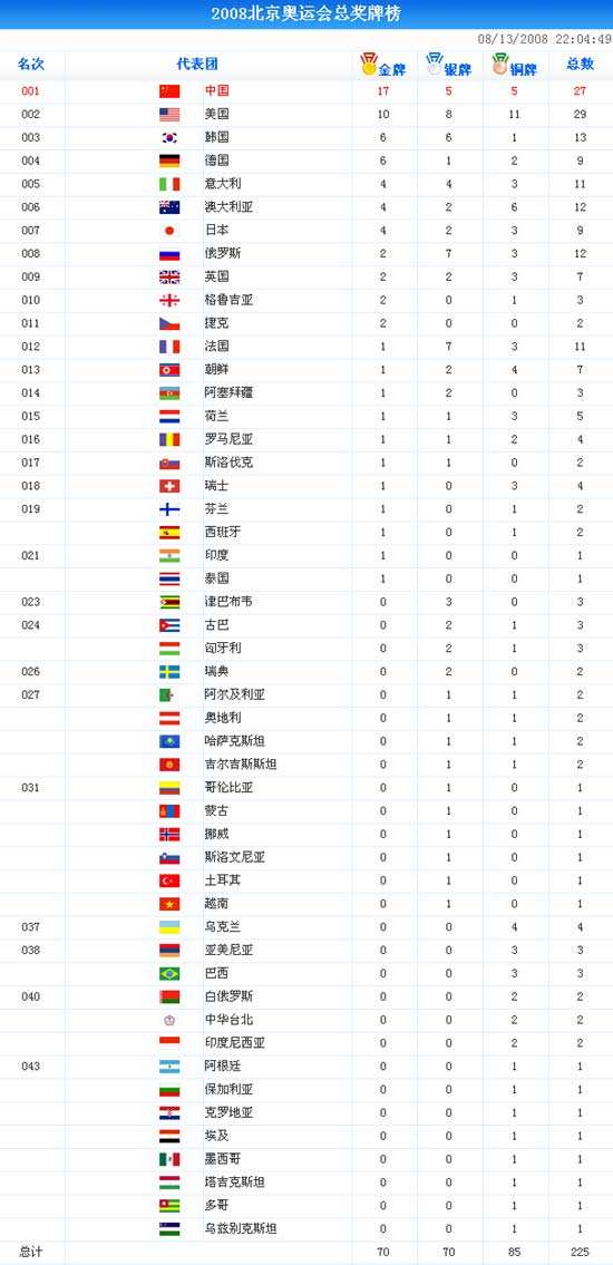 2008北京奥运会奖牌榜，2008北京奥运会奖牌榜预测