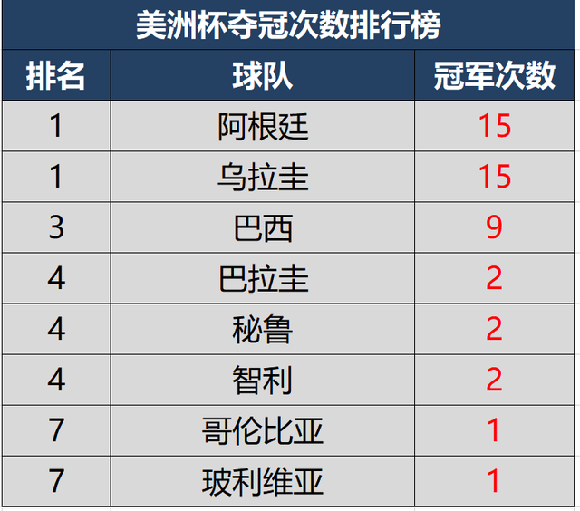 历届美洲杯冠军，历届美洲杯冠军次数
