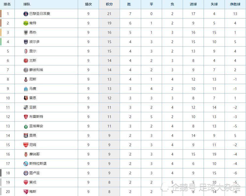 法甲主场积分榜，法甲联赛积分榜排名情况