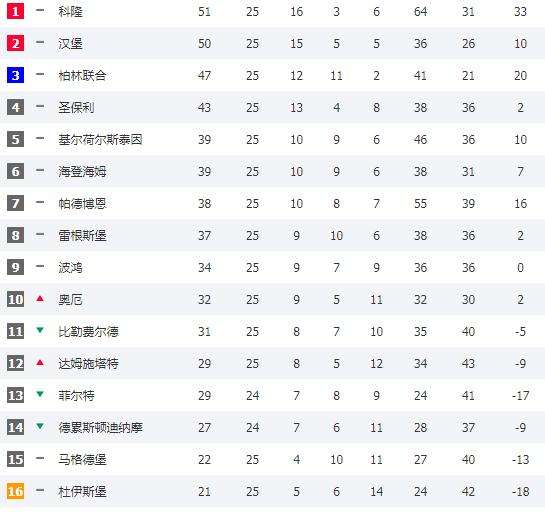 各国足球联赛积分榜，欧足联各国联赛最新积分排名