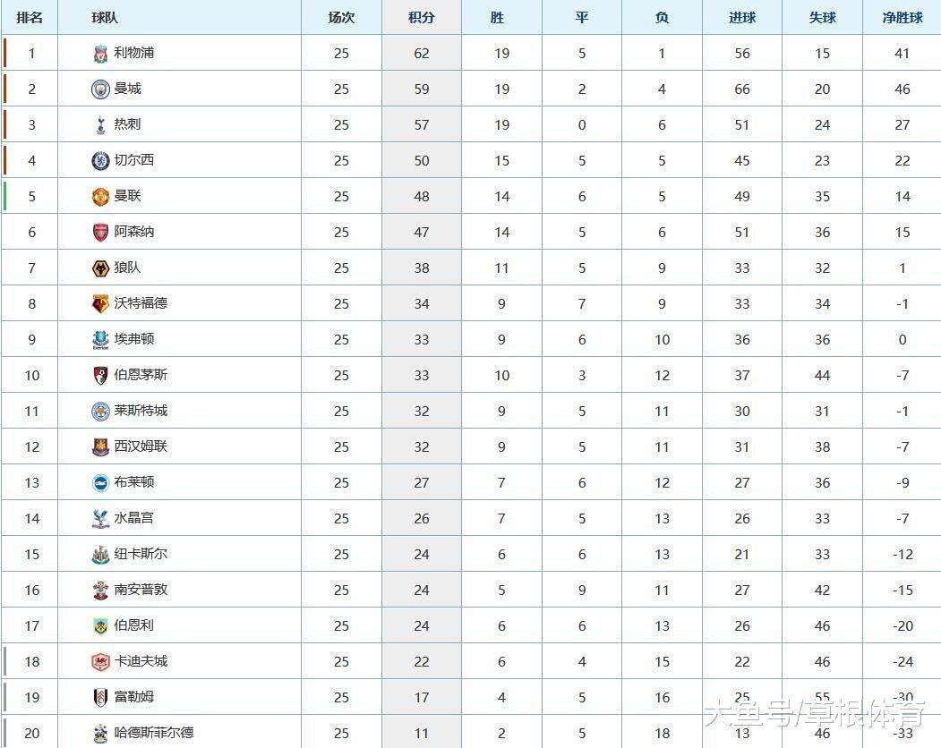 英超最新积分榜，英超最新积分榜发布