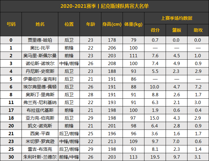 尼克斯赛程表，尼克斯队球员名单