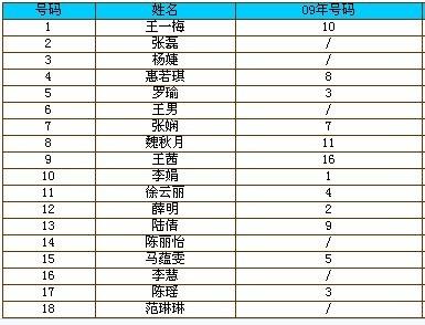 2016中国女排队员名单，2016中国女排队员名单照片身高资料2