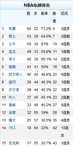 nba常规赛排名，2010nba常规赛排名