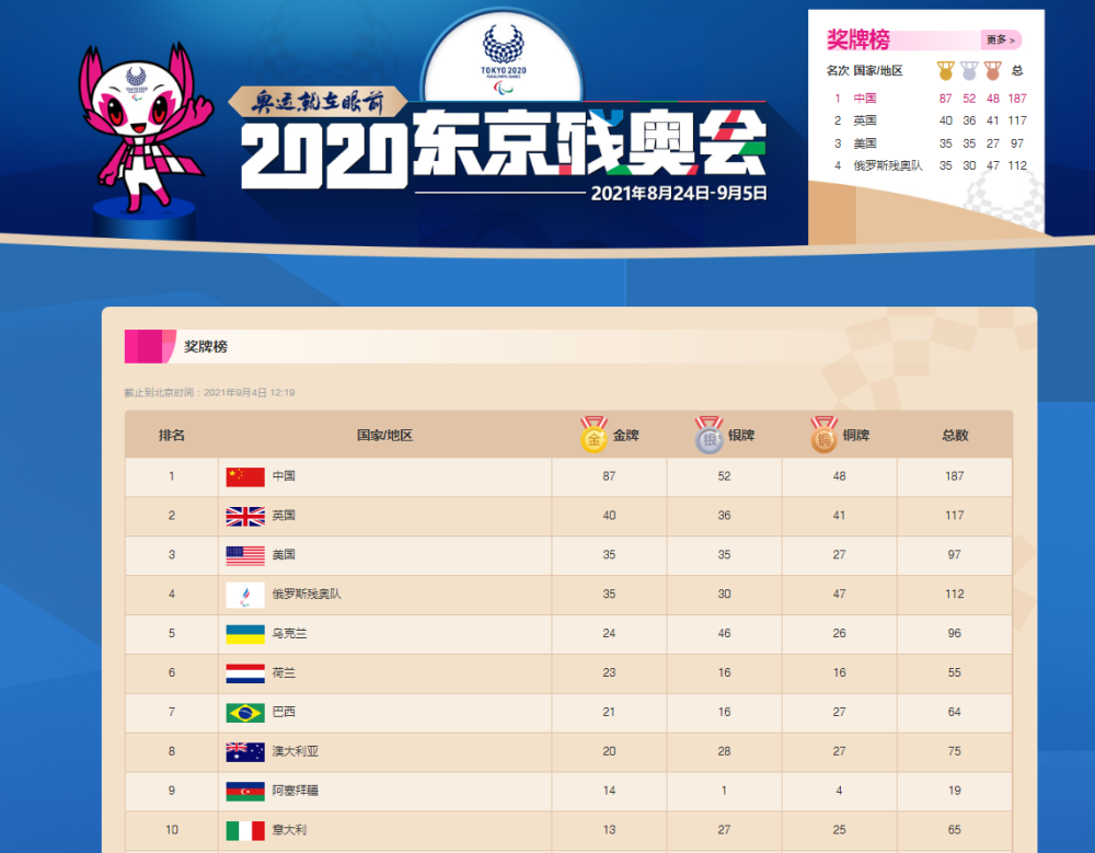2020东京残奥会奖牌榜，2020东京残奥会奖牌榜2016