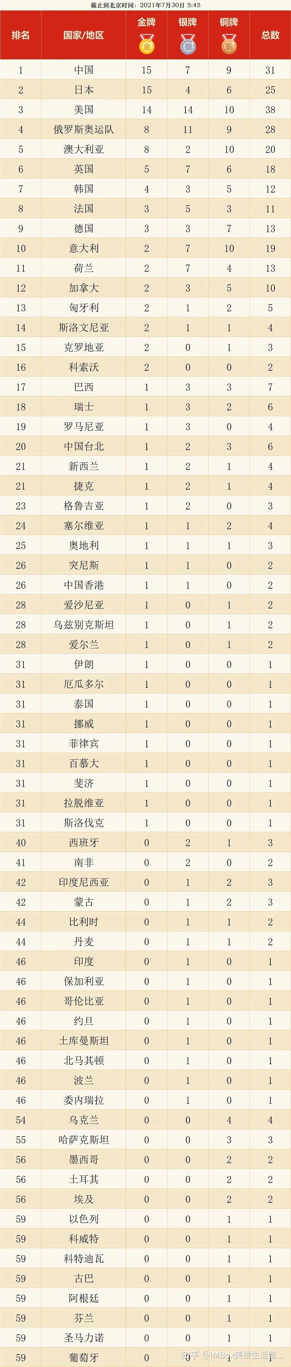 奥运会中国奖牌榜，32届夏季奥运会中国奖牌榜