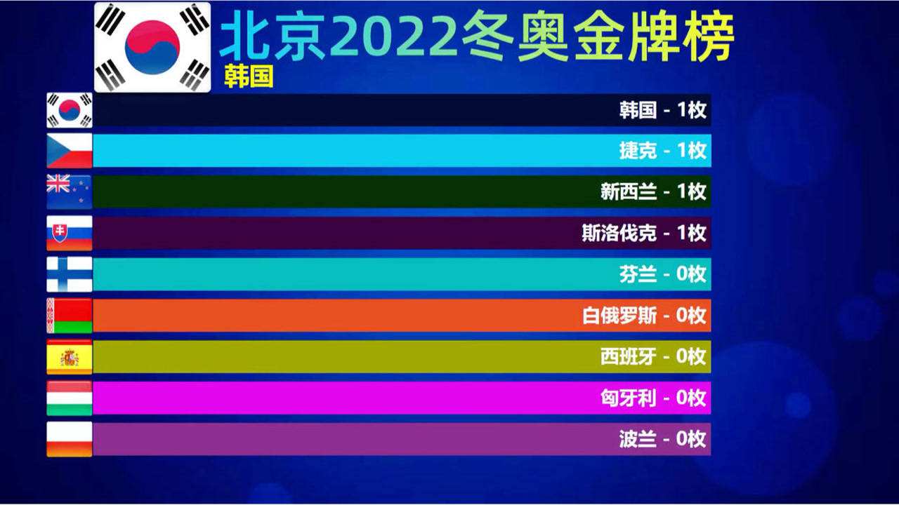 冬奥奖牌榜2022，冬奥奖牌榜2022直播