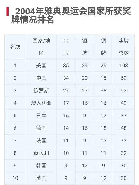 中国奥运会金牌榜，中国奥运会金牌榜2022最新