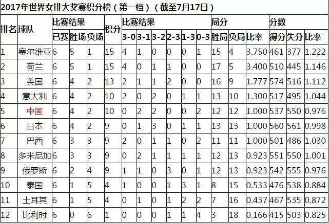 女排联赛最新积分排名，女排联赛最新积分排名6月15日