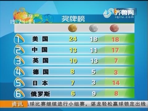 2008年奥运会金牌榜，2008年奥运会金牌榜首