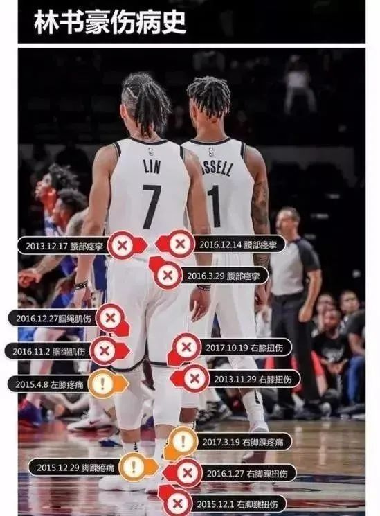 林书豪受伤，林书豪膝盖受的什么伤