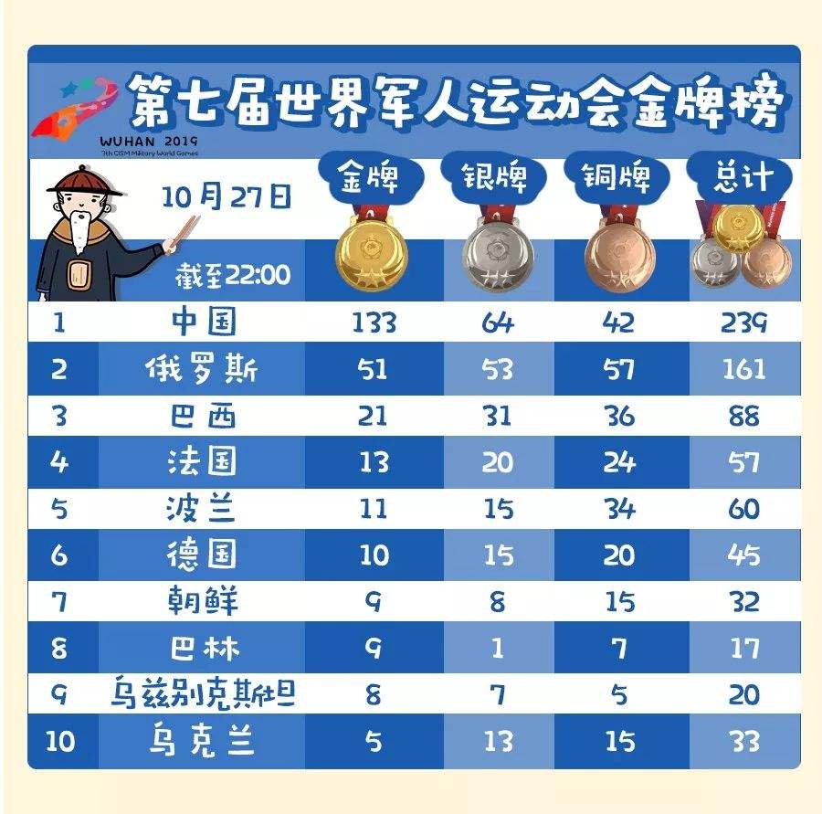 军运会中国位列榜首，历届军运会奖牌榜中国排名