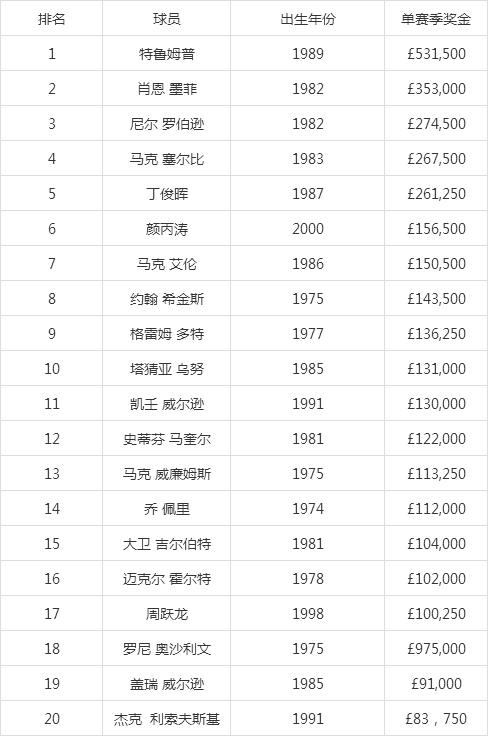 2020世界斯诺克最新排名，2020世界斯诺克最新排名特鲁姆普