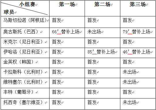 2010世界杯小组赛，2010年世界杯小组赛
