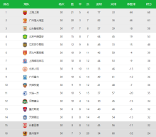 2010中超积分榜，2013年中超积分榜