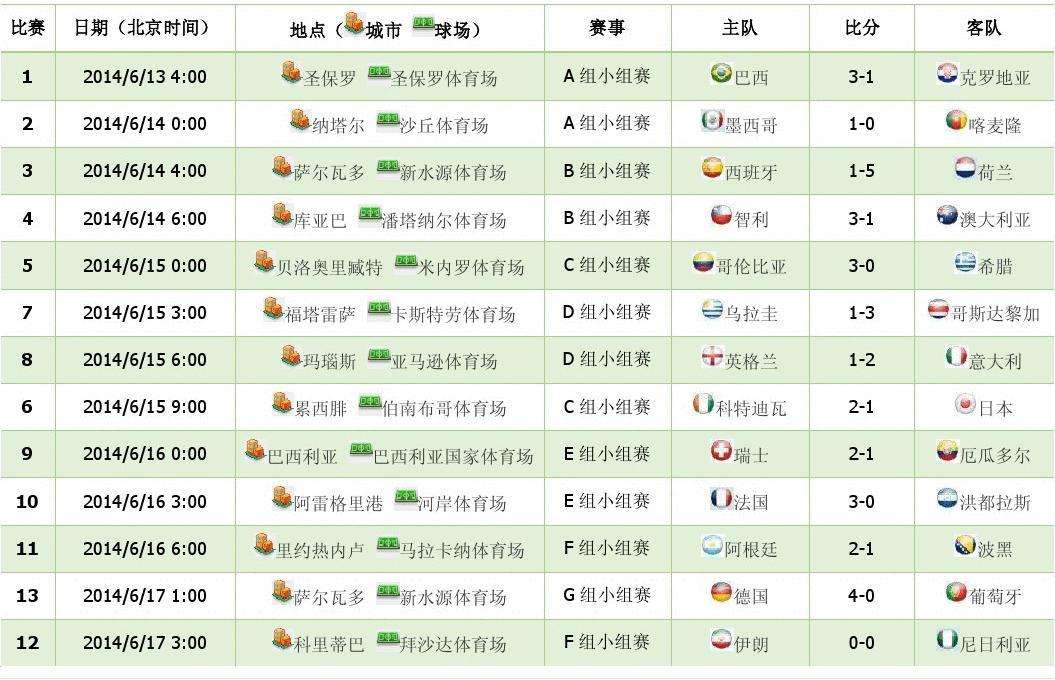 世界杯赛程，世界杯赛程对阵图