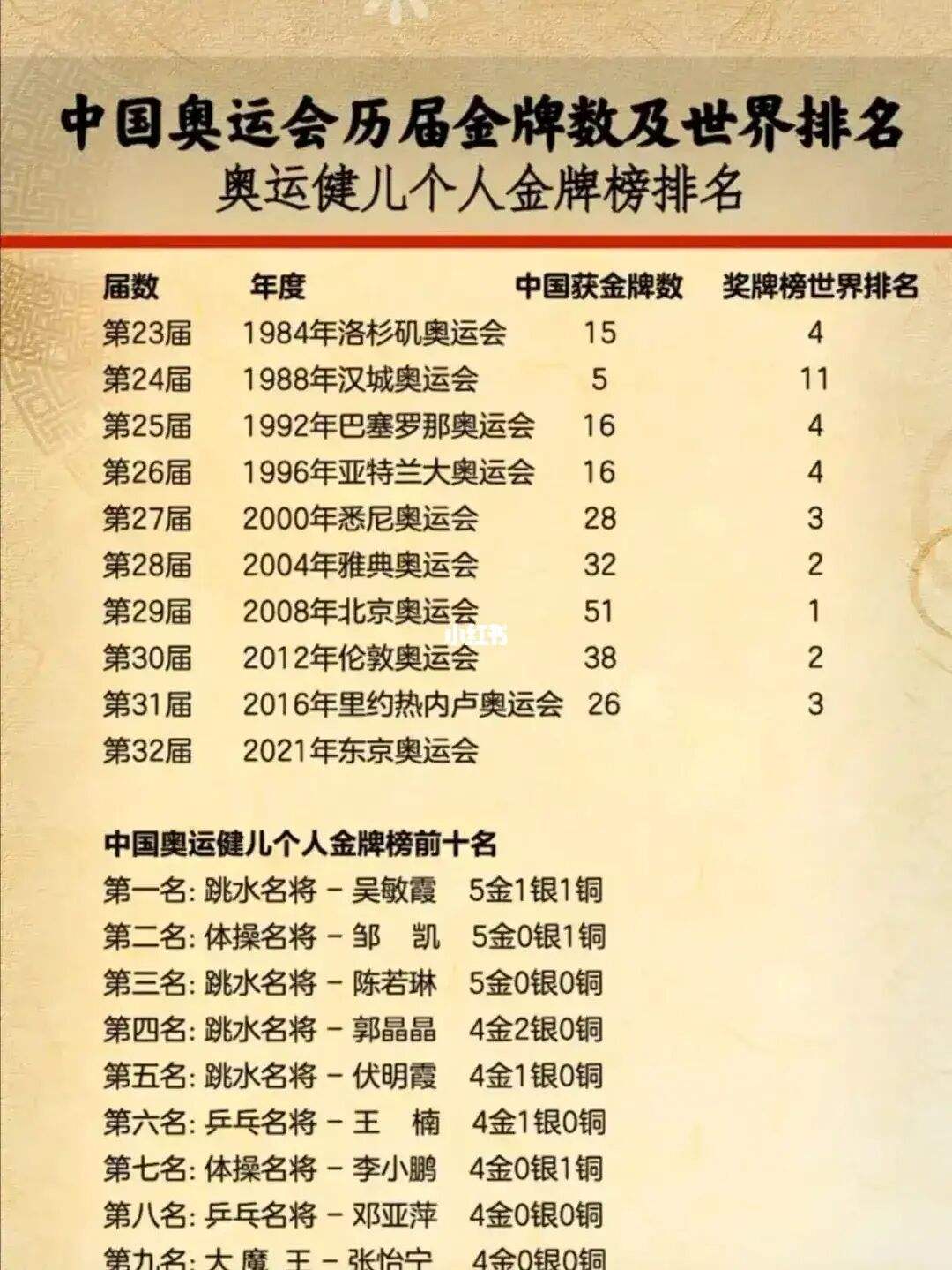 奥运金牌排名，奥运金牌排名 世界排名2021