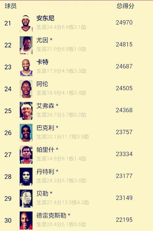 nba历史总得分榜，nba历史总得分榜排名虎扑