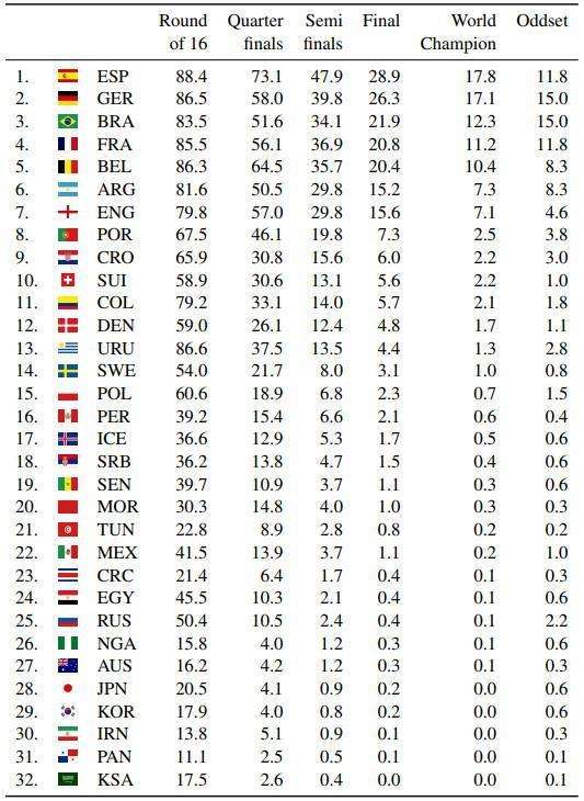 2018世界杯排名表，2018世界杯排名表德国