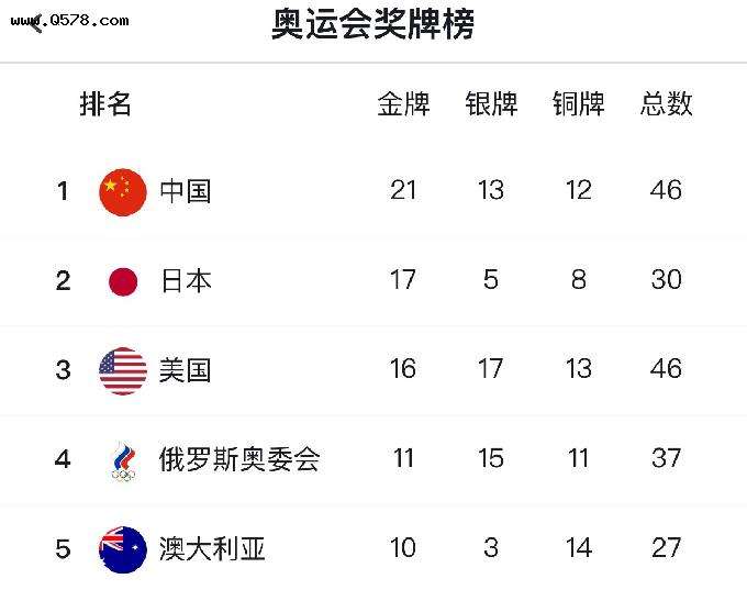 8月8日美国夺金点，8月8日美国的夺金点