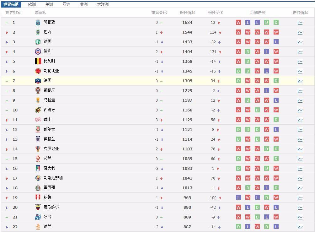 秘鲁足球队世界排名，乌拉圭足球队世界排名