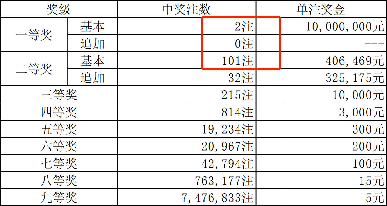 包含21008期大乐透开奖结果的词条