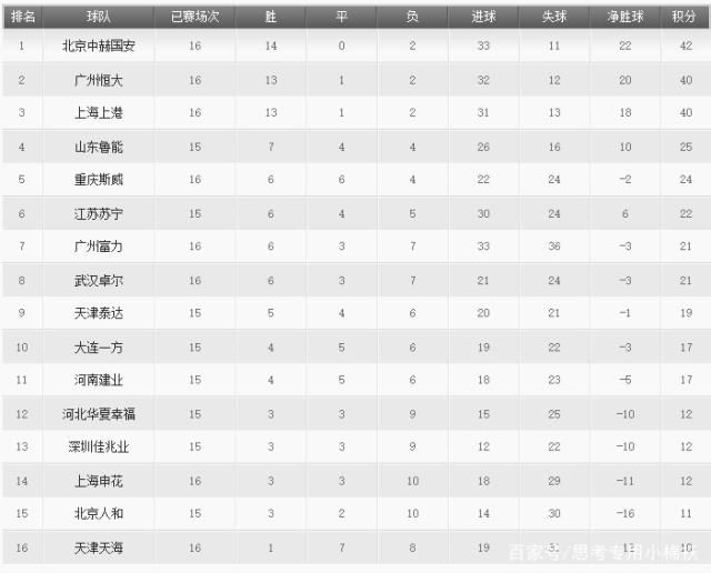 中超最新排名，中超最新排名表