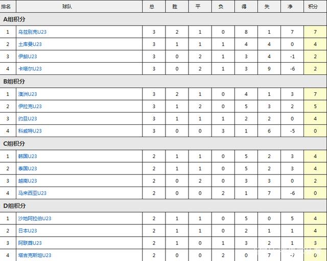 亚洲杯预选赛积分榜，世预赛亚洲杯小组积分榜