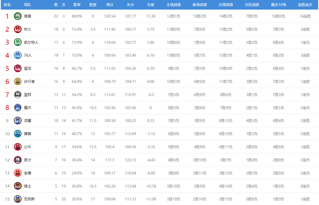 nba战况，NBA战况表如下