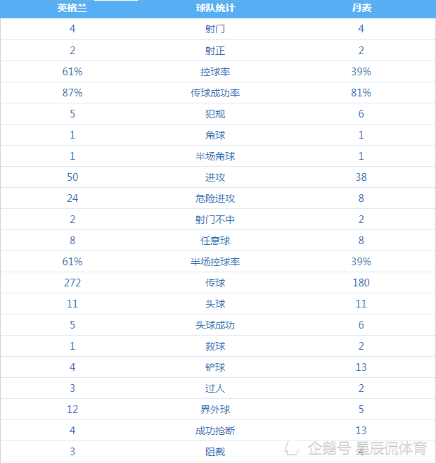 英格兰对丹麦比分预测，英格兰对丹麦比分预测冯越越