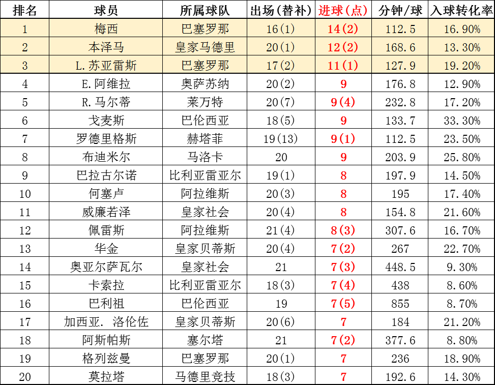 西甲助攻榜，西甲助攻榜最新排名