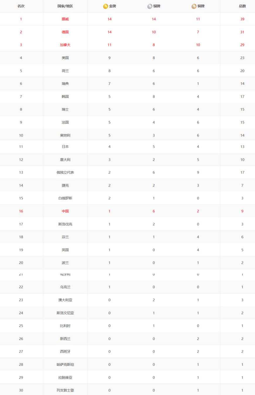 冬奥会奖牌榜排名2022，冬奥会奖牌榜排名2022最新