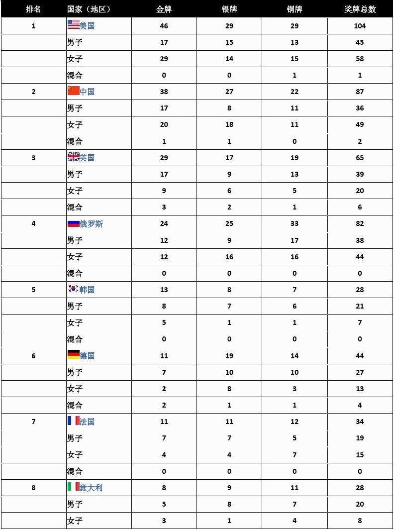 2016年奥运会奖牌榜，2016年奥运会奖牌榜钻戒