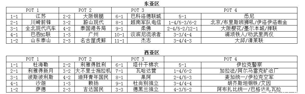 亚冠决赛规则，亚冠八强对阵规则