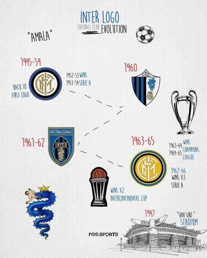 国际米兰队徽，国际米兰队徽演变