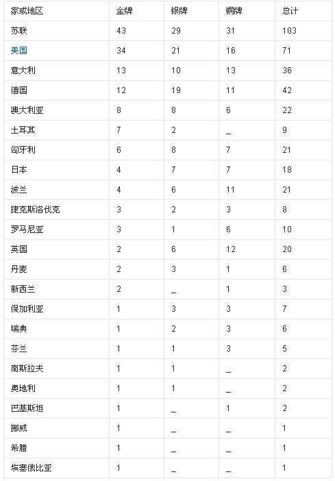 历年奥运会奖牌榜排名，历年来奥运会奖牌榜排名