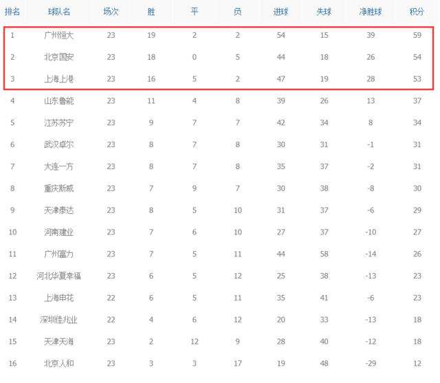 2010中超积分榜，2010中超积分榜排名榜