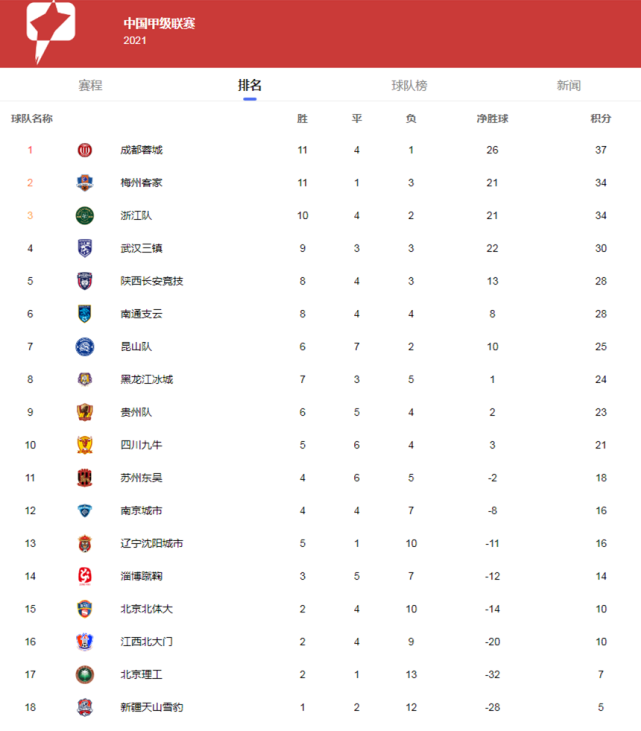 中甲最新排名和比分，2022中甲最新排名和比分