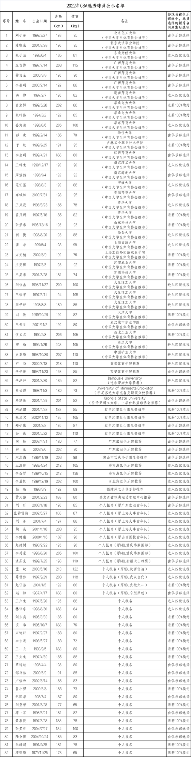 cba选秀球员名单，2018年cba选秀名单结果