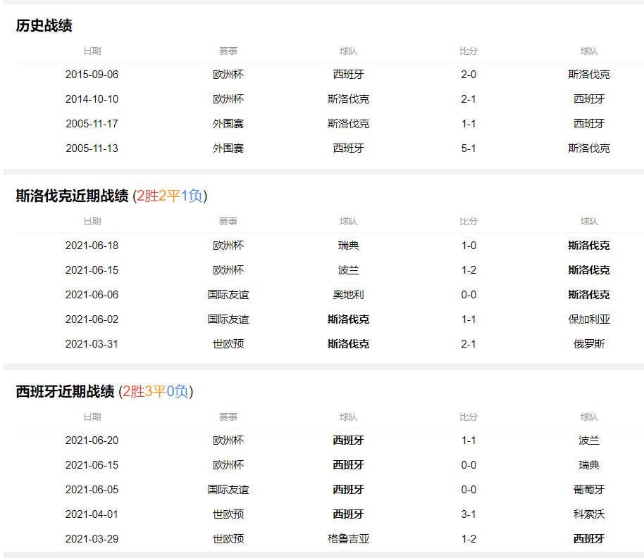 西班牙VS斯洛伐克比分预测，西班牙vs斯洛伐克比分预测球天下