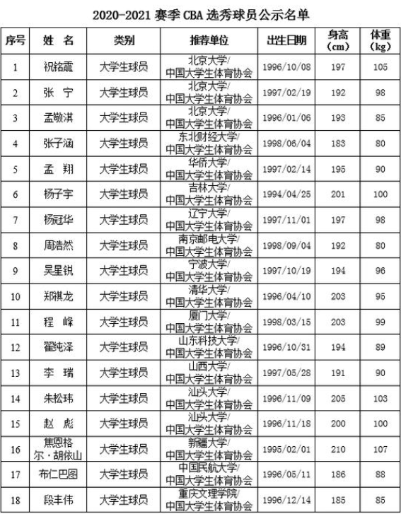 cba选秀球员名单，2017年cba选秀选中名单