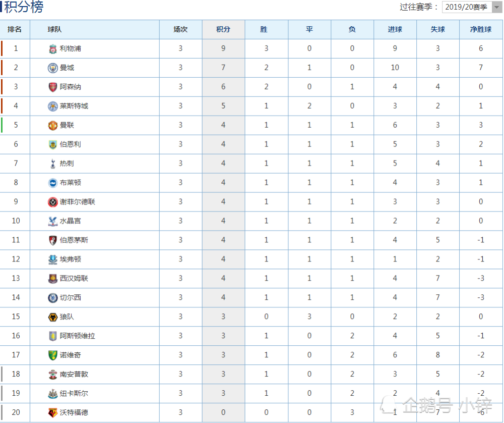 英超积分榜，英超积分榜雪缘园资料库