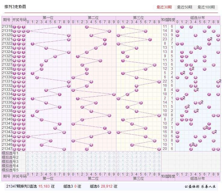 体彩排列3走势图，体彩排列3跨度走势图